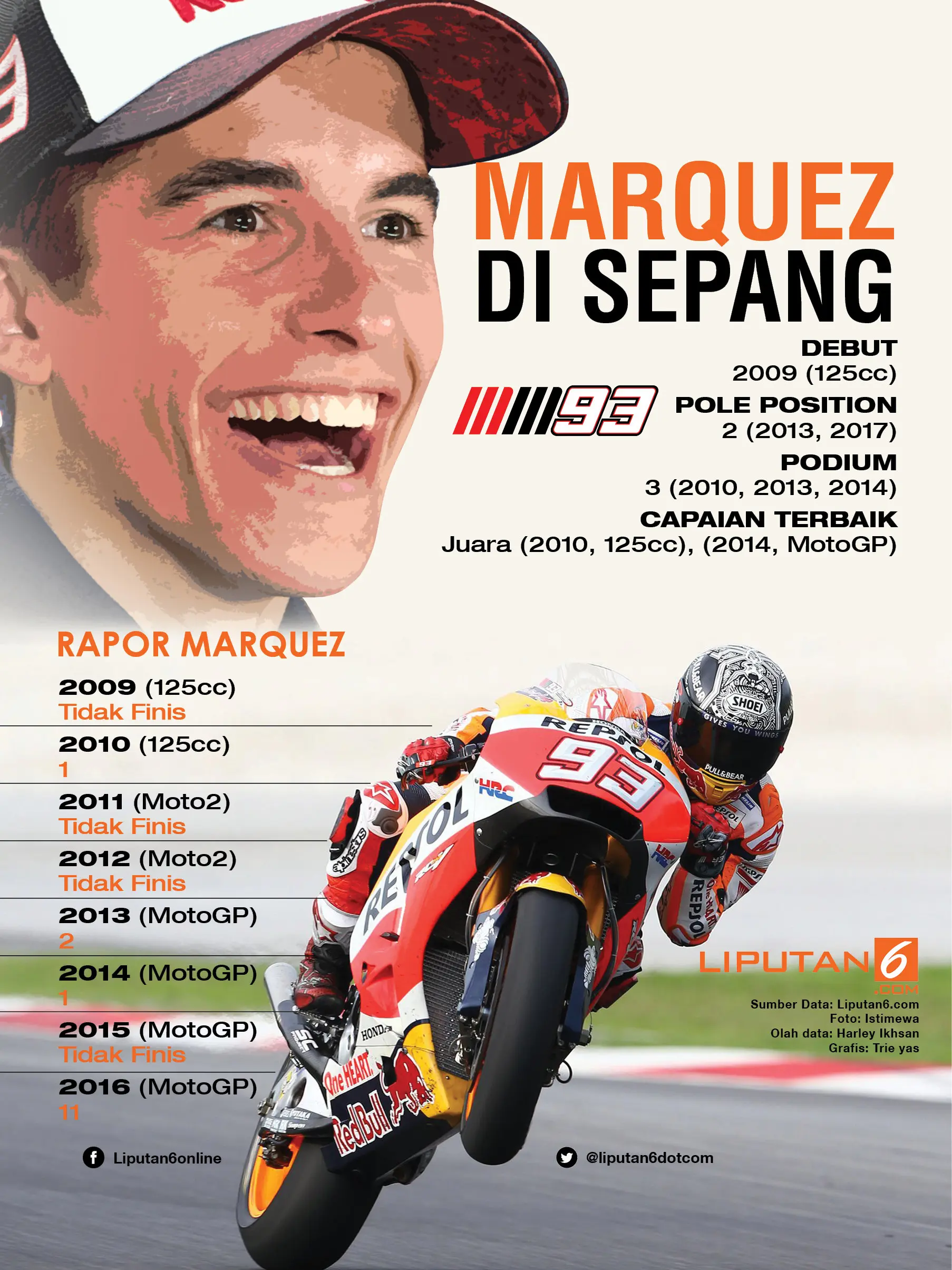 Kinerja Marc Marquez di MotoGP Malaysia. (Liputan6.com/Trie yas)