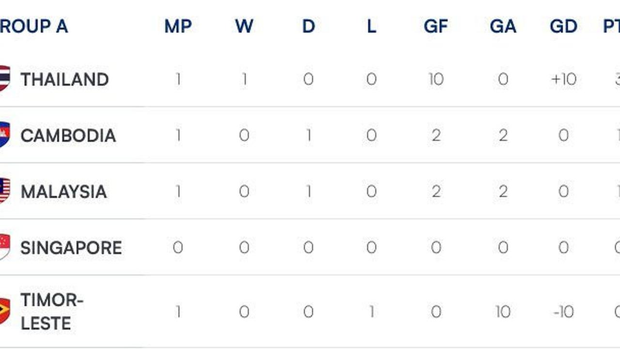 Klasemen Grup A Piala AFF 2024 (c) Ofisial ASEAN Cup