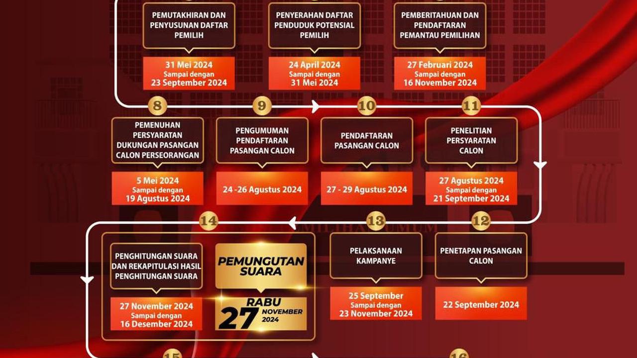 Jadwal & Tahapan Pilkada Serentak 2024