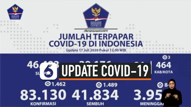 VIDEO: Tambah 1.462 Kasus, Positif Covid-19 Indonesia 83.130 Orang
