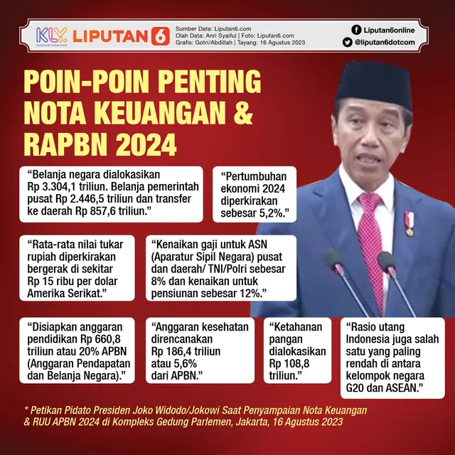 Infografis Poin-Poin Penting Nota Keuangan dan RAPBN 2024. (Liputan6.com/Gotri/Abdillah)