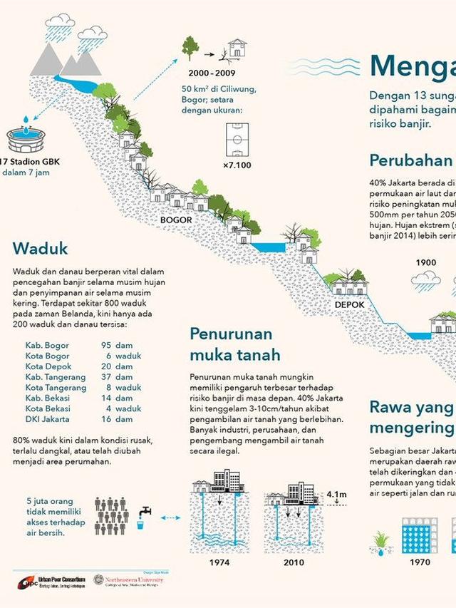 Infografis Penyebab Banjir PUPR