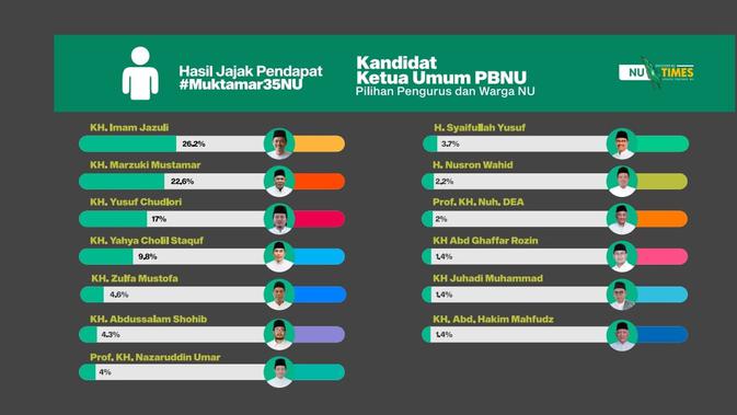 Daftar Kandidat Ketum PBNU Baru dalam Survei Nahdliyin: Kiai Imam Jazuli Ungguli Gus Yahya