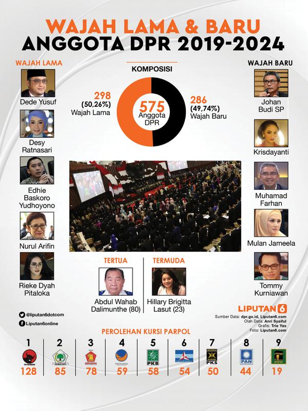 Infografis Wajah Lama dan Baru Anggota DPR 2019-2024. (Liputan6.com/Triyasni)