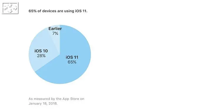 Tingkat adopsi iOS 11 mencapai 65 persen (Foto: Softpedia)