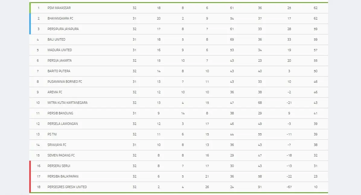 Klasemen Liga 1 hingga pekan ke-32.