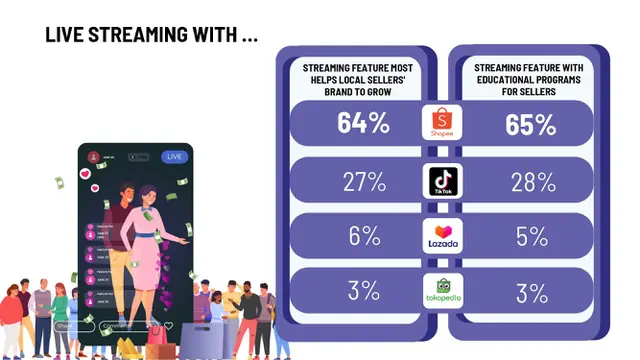Shopee Live Masih Menjadi Pilihan Utama Fitur Berjualan Bagi Brand Lokal & UMKM