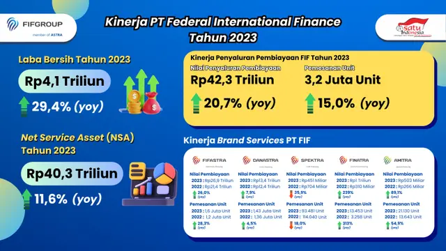 Infografik pencapaian kinerja FIF selama tahun 2023. (ist)