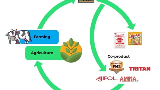 Konsep Bio Cycle Ajinomoto
