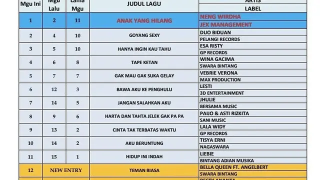 Lagu Neng Wirdha bertengger di urutan pertama tangga lagu radio dangdut di Pacitan (https://www.instagram.com/p/CQps749HeQ2/)