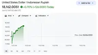 Rupiah Makin Melemah, Pagi Ini Tembus Rp 18.162 per Dolar AS
