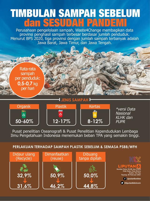 Infografis Timbulan Sampah Sebelum dan Sesudah Pandemi