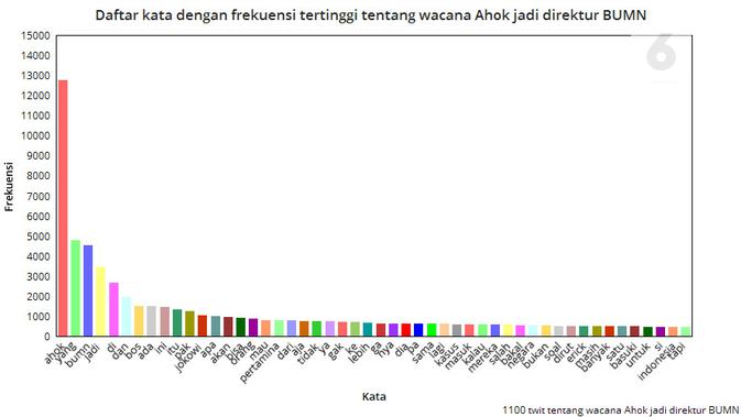 Daftar kata dengan frekuensi tertinggi tentang wacana Ahok jadi direktur BUMN. Dibuat di ChartGo.com