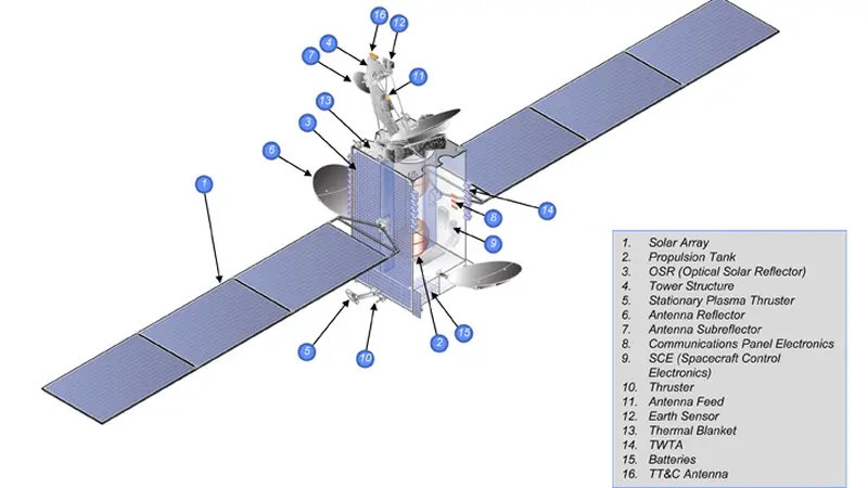 Penasaran Dengan Bentuk Satelit BRIsat?