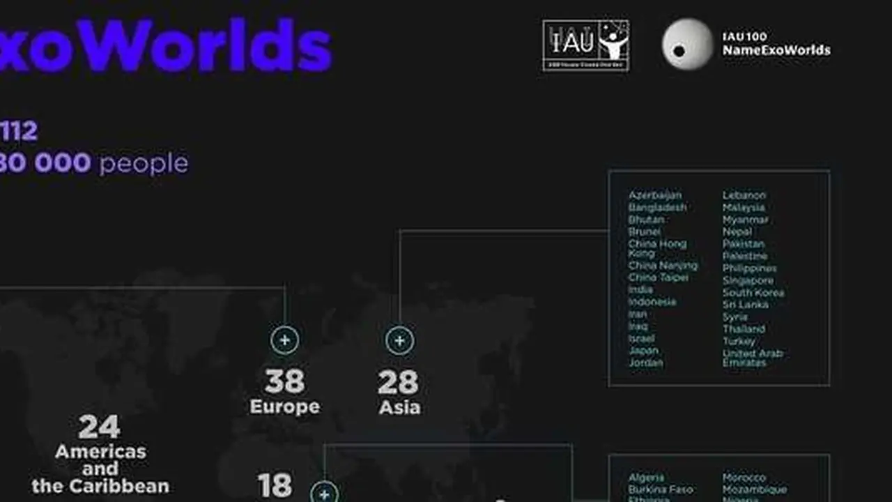 Nama ExoWorlds diumumkan pada 17 Desember oleh International Astronommical Union.