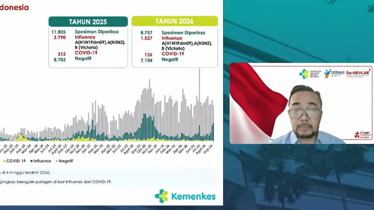 Angka kasus influenza hingga pekan ke 38 pada September 2026. (Tangkapan layar Kemenkes RI)