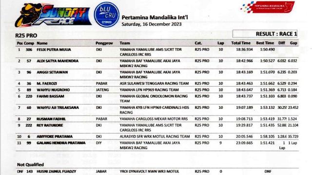 Hasil Race 1 Kategori R25