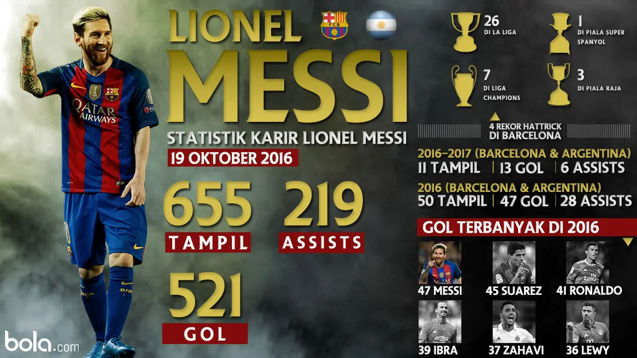 Barcelona_Statistik Karir Lionel Mess (Bola.com/Adreanus Titus)