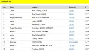 Kabut Asap, Penutupan Sekolah di Johor Malaysia Diperpanjang 5 Hari
