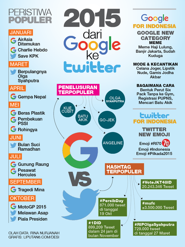 Infografis Tekno Google Twitter revisi