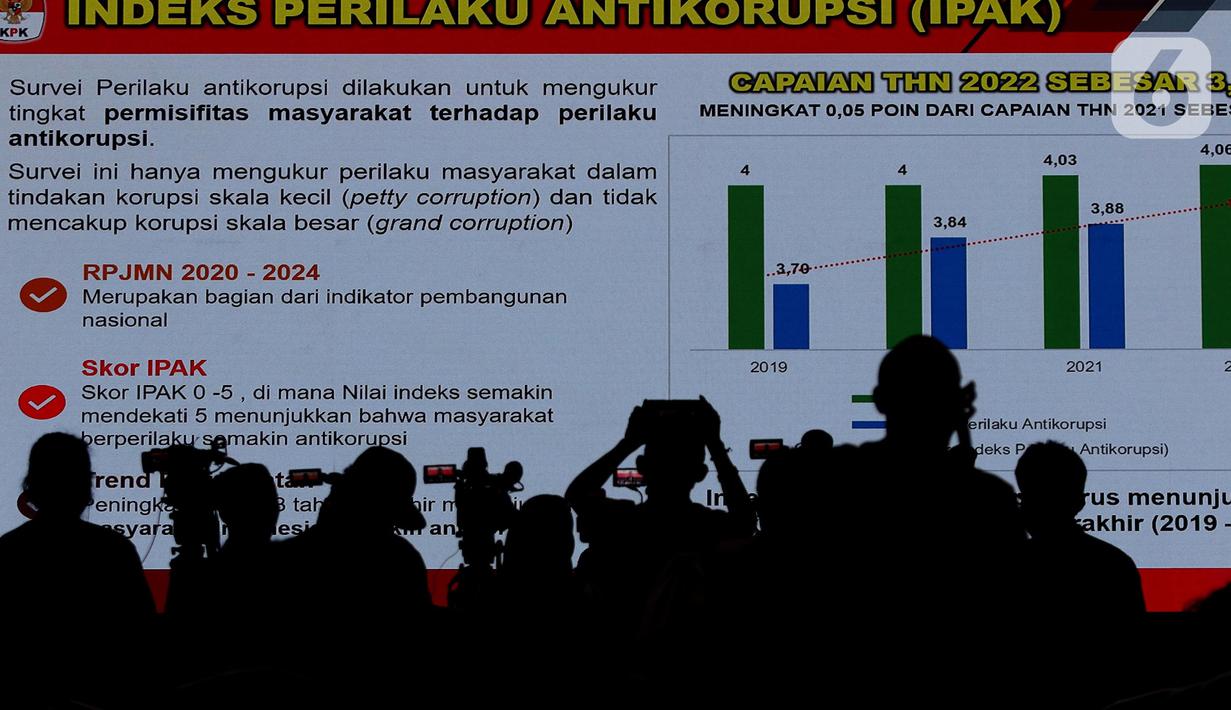 Pewarta mengabadikan layar monitor yang menampilkan indeks perilaku anti korupsi saat rilis Kinerja dan Capaian Komisi Pemberantasan Korupsi (KPK) di Gedung Merah Putih KPK, Jakarta, Selasa (27/12/2022). Sepanjang 2022, KPK melakukan 113 penyelidikan, 120 penyidikan, dan 121 penuntutan serta 121 kasus yang ditangani telah berkekuatan hukum tetap. (Liputan6.com/Helmi Fithriansyah)
