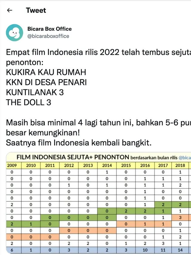 Cuitan soal The Doll 3 cetak box office tahun 2022. (Foto: Dok. Instagram @bicaraboxoffice)