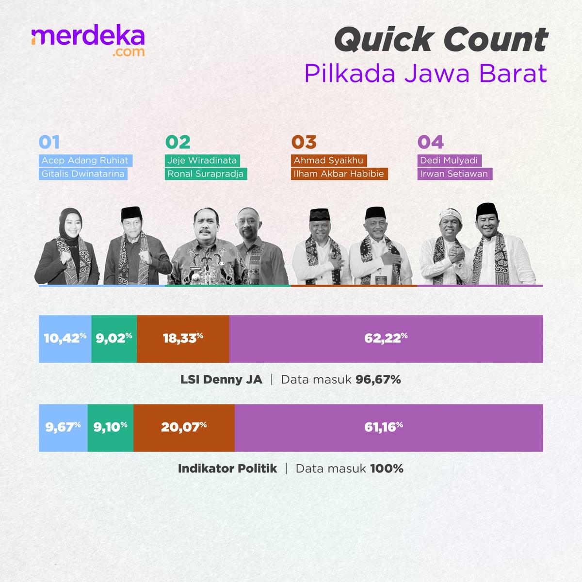 Hasil Lengkap Quick Count Pilkada 2024 di Jakarta, Jabar, Jateng, Jatim, Bali dan Sumut