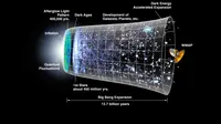 Asal usul pembentukan alam semesta menurut Teori Big Bang (NASA/WMAP Science Team)