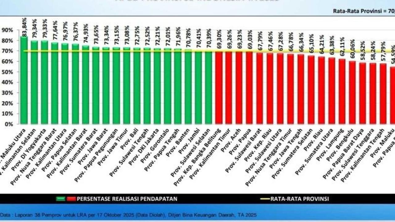 Realisasi APBD Banten 2025 Lampaui Nasional, Bukti Keuangan Daerah Produktif