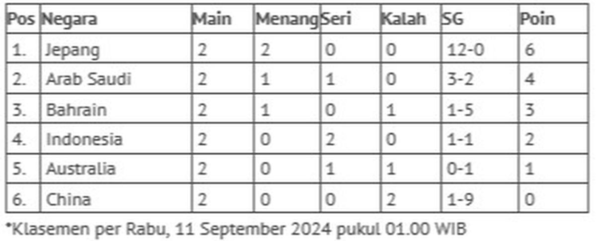 Klasemen Sementara Grup C R3 Kualifikasi Piala Dunia 2026