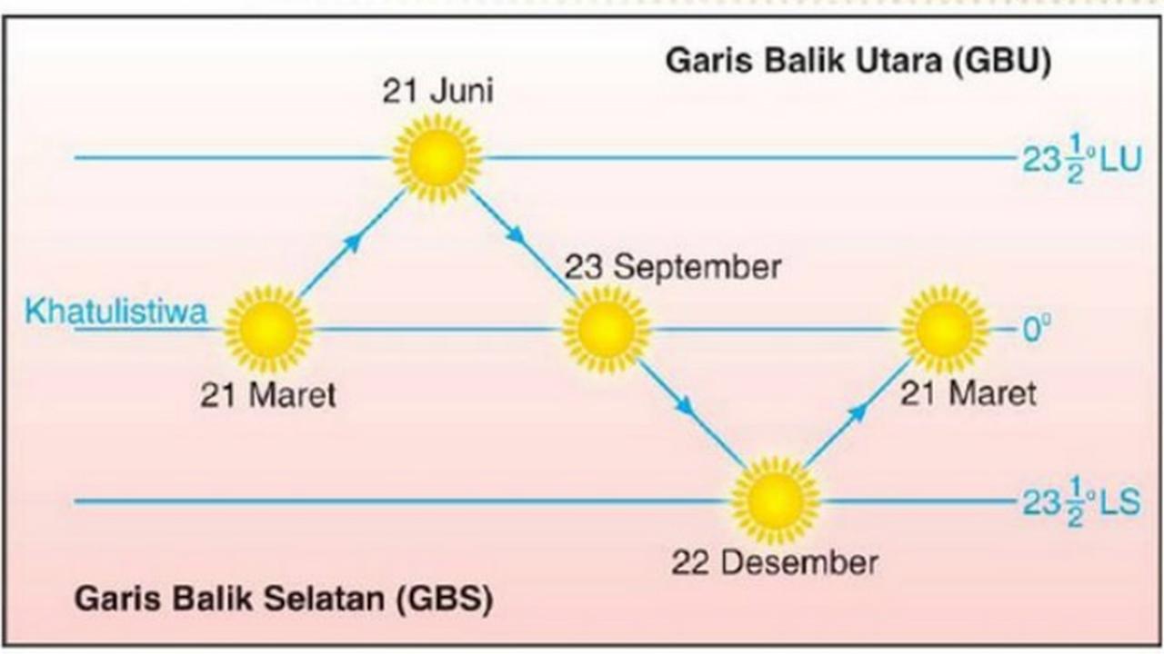 Fenomena Ekuinoks (Foto: BMKG).