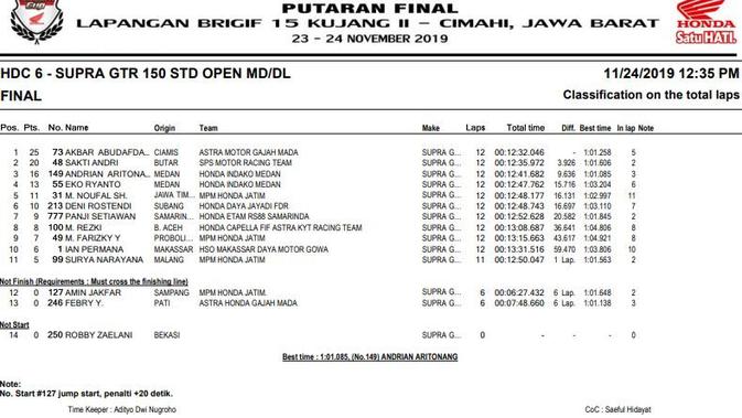 Hasil balapan HDC 2019 Cimahi - HDC 6.