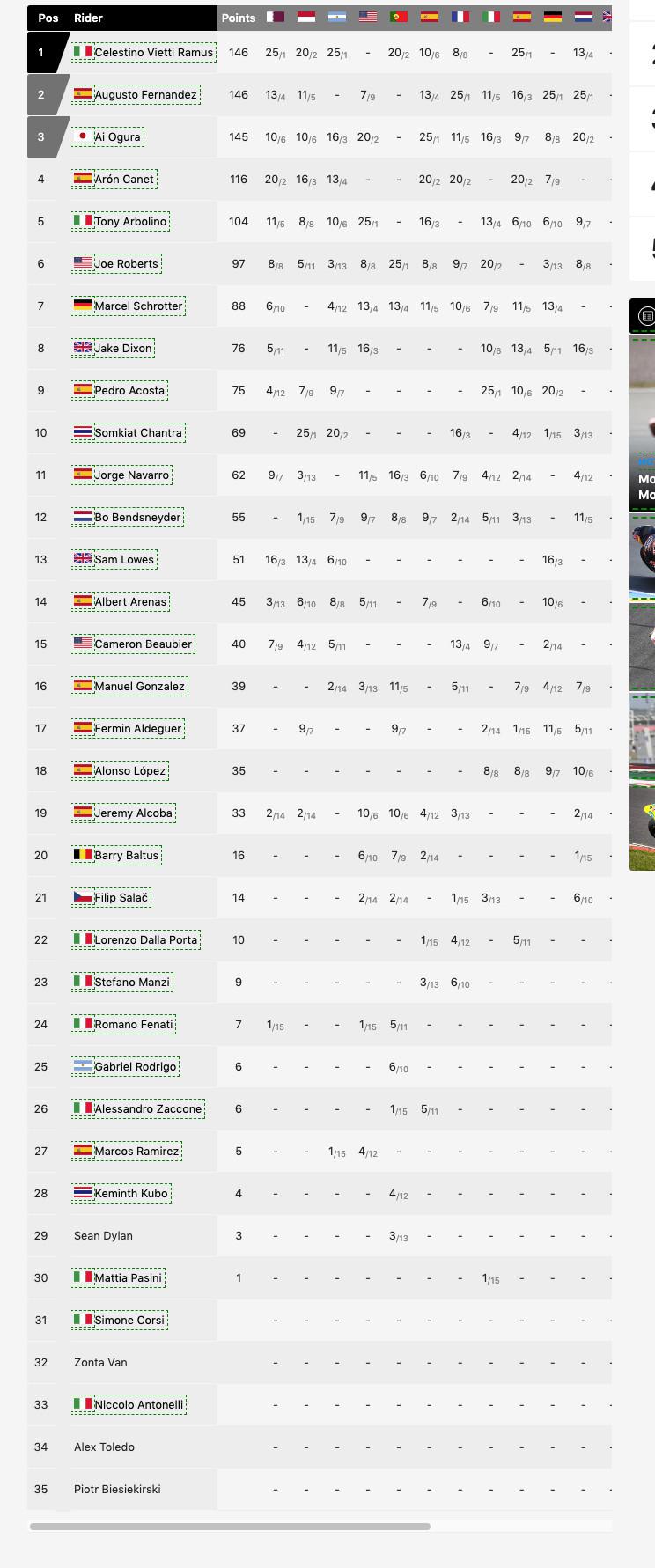 Klasemen sementara Moto2 (motorsport)