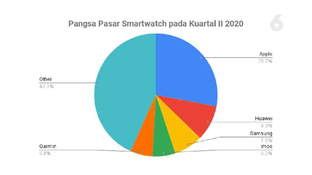 Pangsa Pasar Smartwatch Kuartal II 2020.