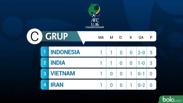 Klasemen Grup C Piala AFC U-16 2018