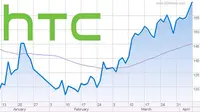 HTC masih menderita rugi di laporan keuangan kuartal pertama 2014, perusahaan berharap akan membaik di kuartal berikutnya.