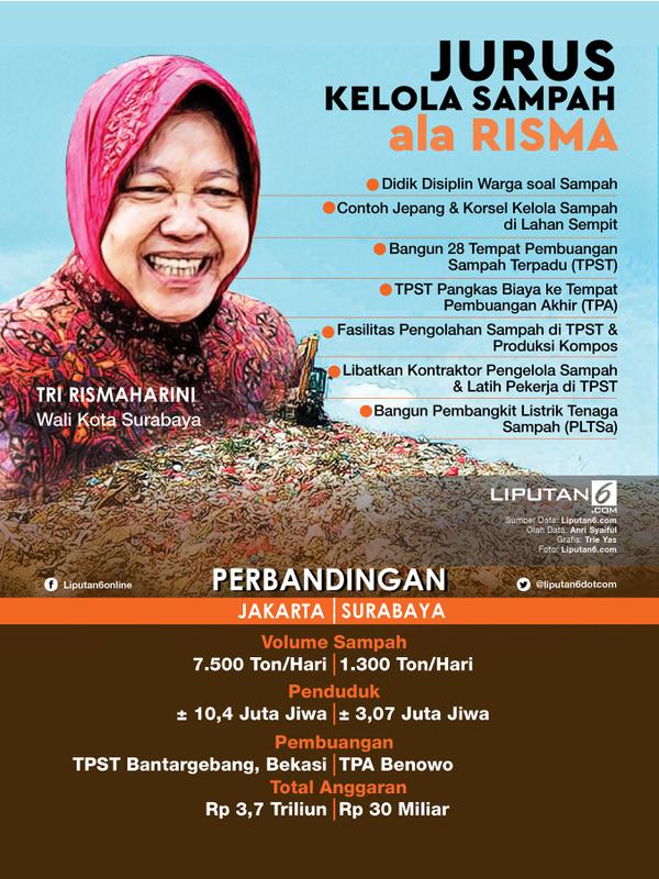 Infografis Jurus Kelola Sampah ala Risma (Liputan6.com/Triyasni)