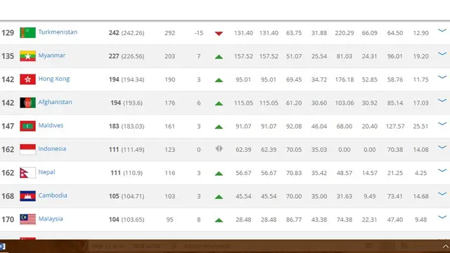 Ranking FIFA April 2018