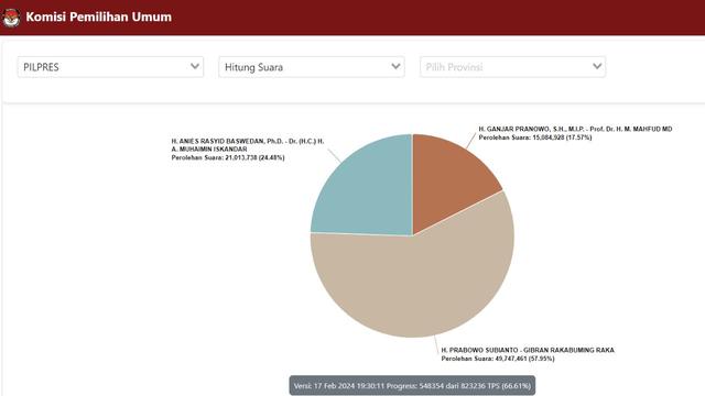 Saat ini, diketahui suara masuk ke KPU melalui situs resmi KPU pemilu2024.kpu.go.id, ada sebanyak 66,61 persen dengan perolehan Anies-Cak Imin 24,48%, Prabowo-Gibran 57,95%, Ganjar-Mahfud 17,57%.