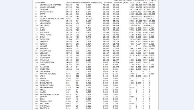 Kompetisi di Indonesia menempati rangking ke-24, berada di bawah Malaysia dan Singapura. (AFC)