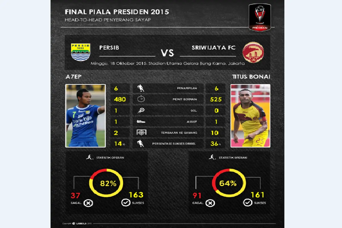 Statistik: Adu Tangguh  Atep dan Titus Bonai