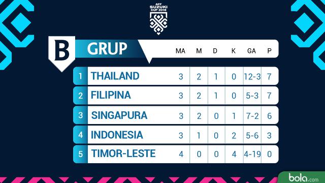 Piala AFF 2018 Klasemen Grup B Game 4