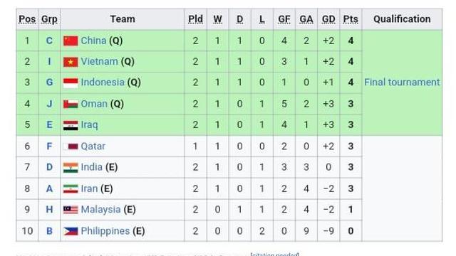 Klasemen Runner-Up Kualifikasi Piala Asia U-17 2024