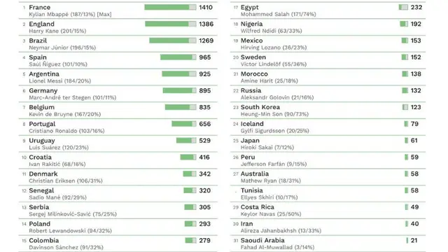 Daftar Timnas Termahal pada Piala Dunia 2018. (Dok Daily Strar.net)