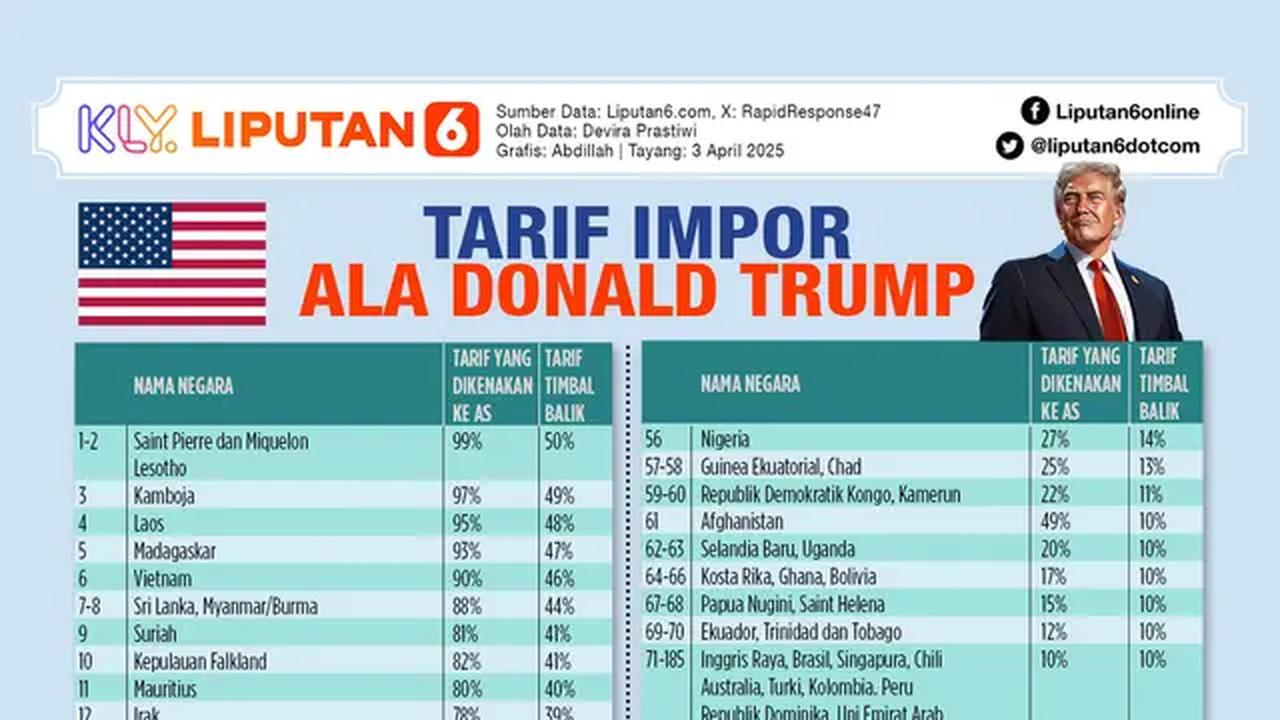 Infografis Tarif Impor Ala Donald Trump. (Liputan6.com/Abdillah)