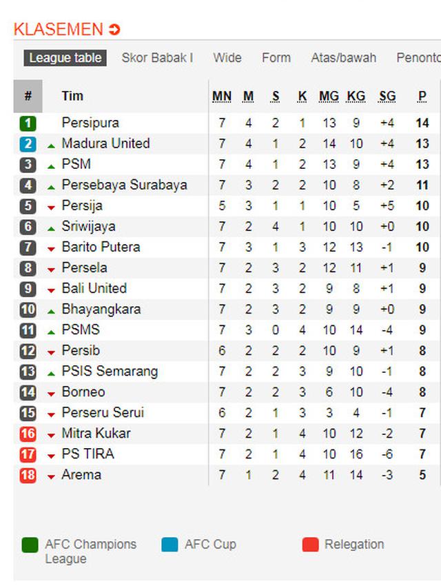 Klasemen Liga 1: Arema Juru Kunci - Bola Liputan6.com