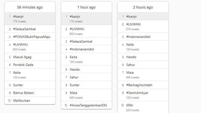 Tagar Banjir Trending Topic pada Selasa (25/2/2020). /Mochamad Wahyu Hidayat