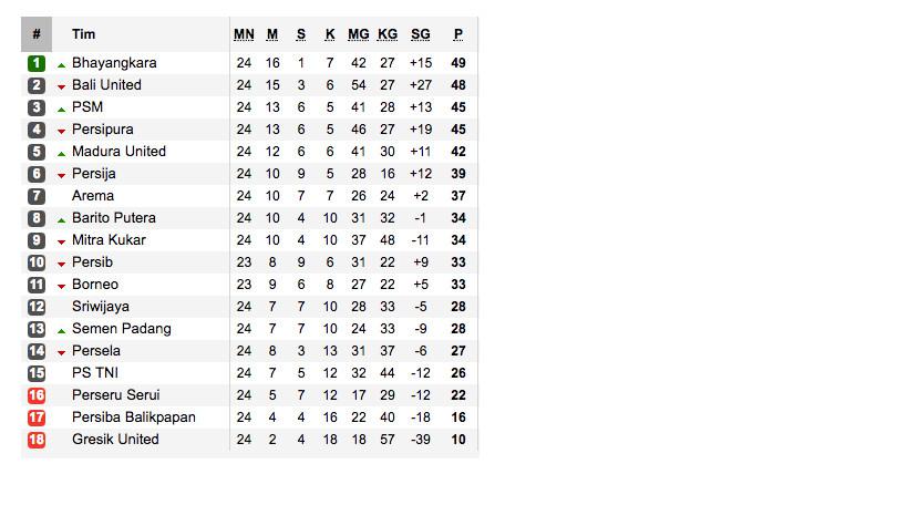 Klasemen Liga 1 Indonesia 2017 (sumber:soccerway)