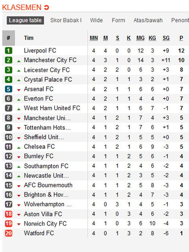 Klasemen Liga Inggris