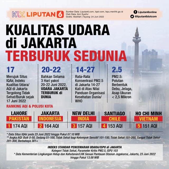Infografis Kualitas Udara di Jakarta Terburuk Sedunia. (Liputan6.com/Abdillah)